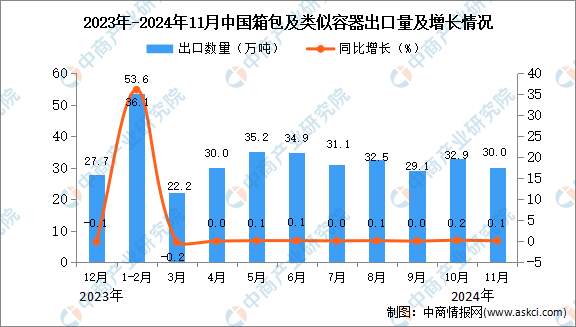 BB电子2024年11月中国箱包及类似容器出口数据统计分析:出口量30万吨